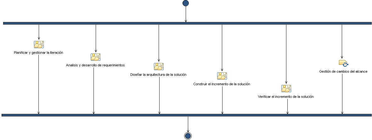 Diagrama de la actividad: Iteración - Fase de Elaboración